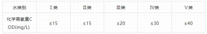 水質(zhì)COD檢測(cè)標(biāo)準(zhǔn)